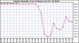  Outside Humidity (Last 24 Hours) 