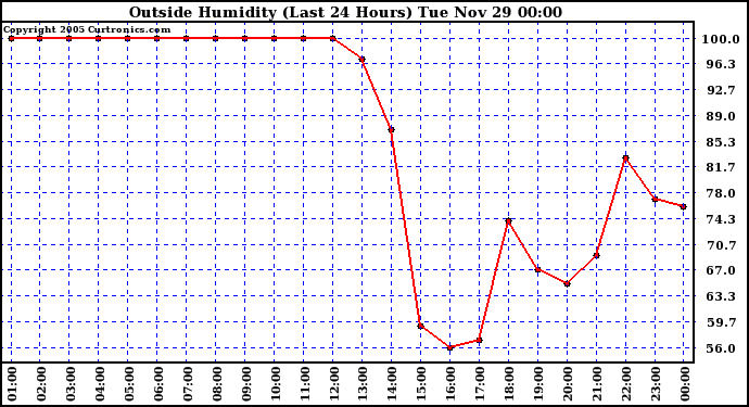  Outside Humidity (Last 24 Hours) 