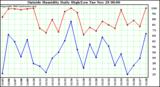  Outside Humidity Daily High/Low 