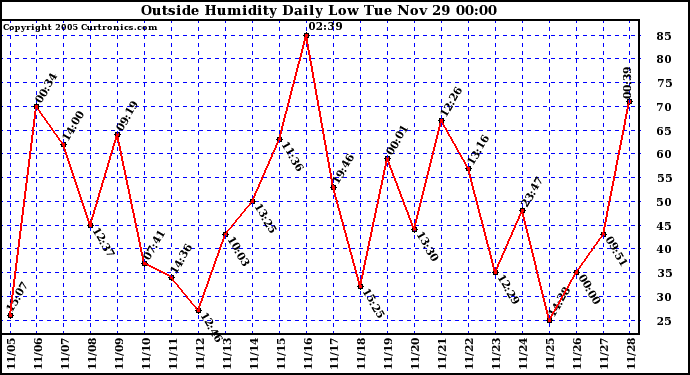  Outside Humidity Daily Low 