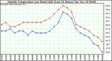  Outside Temperature (vs) Wind Chill (Last 24 Hours) 