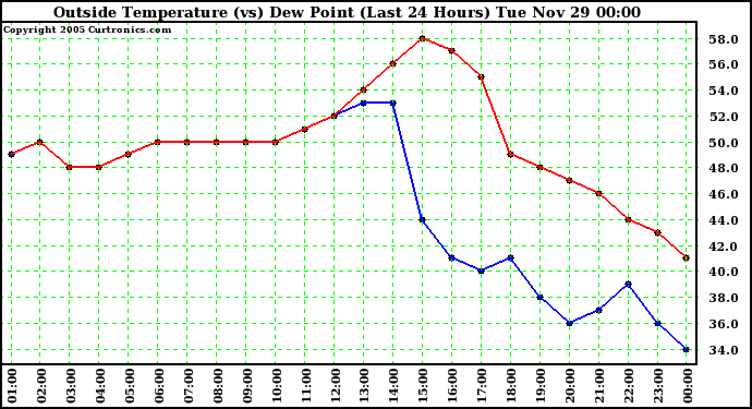  Outside Temperature (vs) Dew Point (Last 24 Hours) 