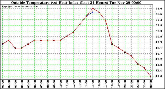  Outside Temperature (vs) Heat Index (Last 24 Hours)	