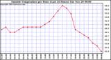  Outside Temperature per Hour (Last 24 Hours) 