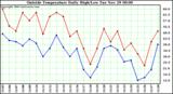  Outside Temperature Daily High/Low	