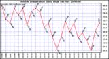  Outside Temperature Daily High 