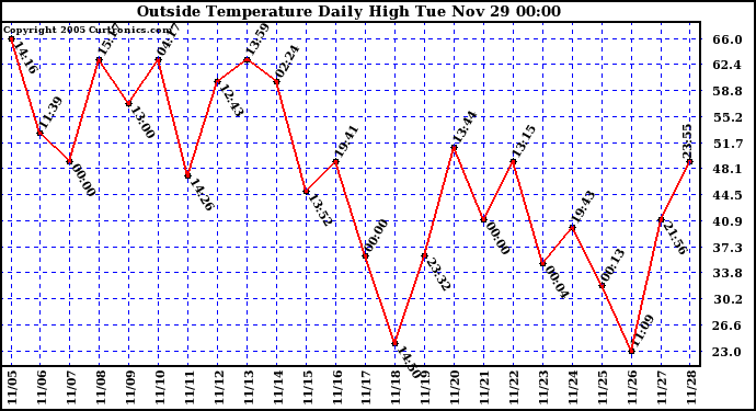  Outside Temperature Daily High 