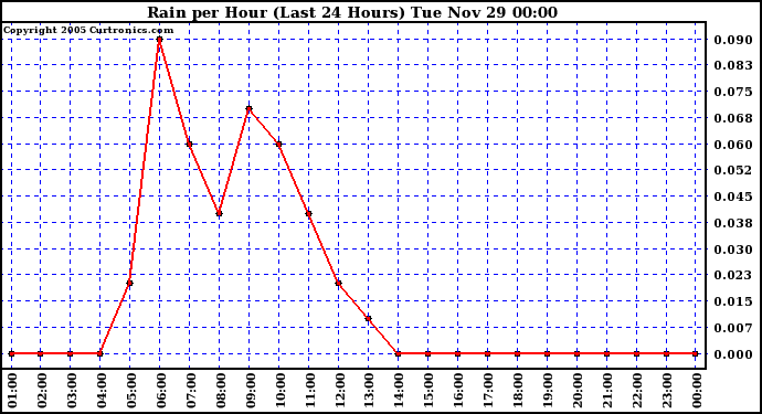  Rain per Hour (Last 24 Hours)		