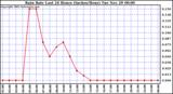  Rain Rate Last 24 Hours (Inches/Hour)	