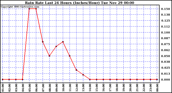  Rain Rate Last 24 Hours (Inches/Hour)	