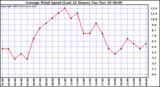  Average Wind Speed (Last 24 Hours)	