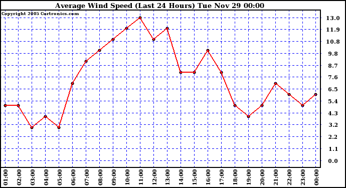  Average Wind Speed (Last 24 Hours)	