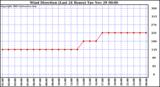  Wind Direction (Last 24 Hours)	