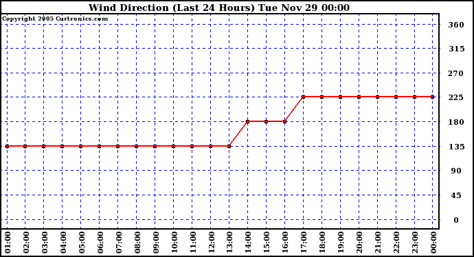  Wind Direction (Last 24 Hours)	