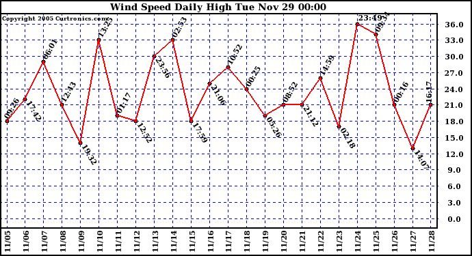  Wind Speed Daily High			