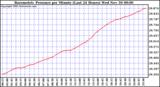  Barometric Pressure per Minute (Last 24 Hours)	