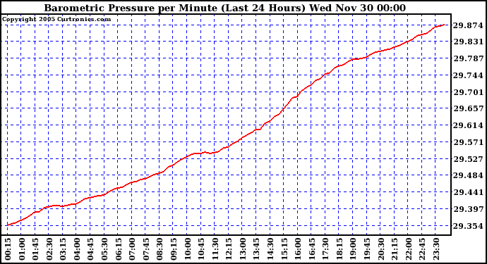  Barometric Pressure per Minute (Last 24 Hours)	