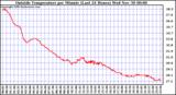  Outside Temperature per Minute (Last 24 Hours)	