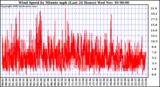  Wind Speed by Minute mph (Last 24 Hours)	