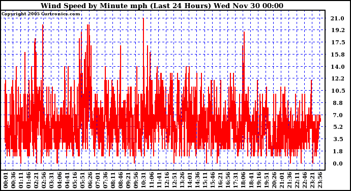  Wind Speed by Minute mph (Last 24 Hours)	