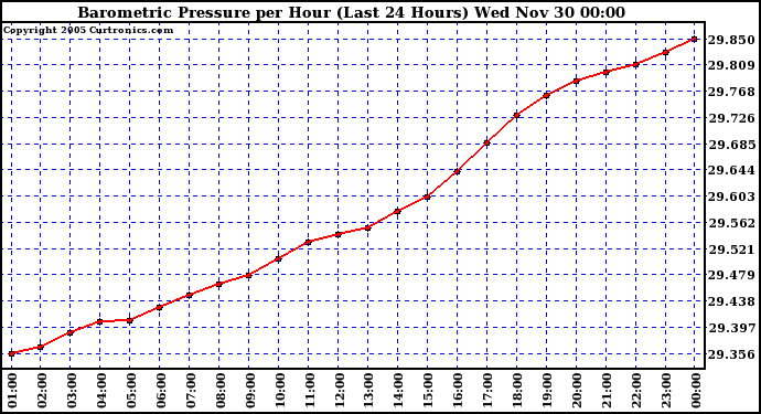  Barometric Pressure per Hour (Last 24 Hours)	