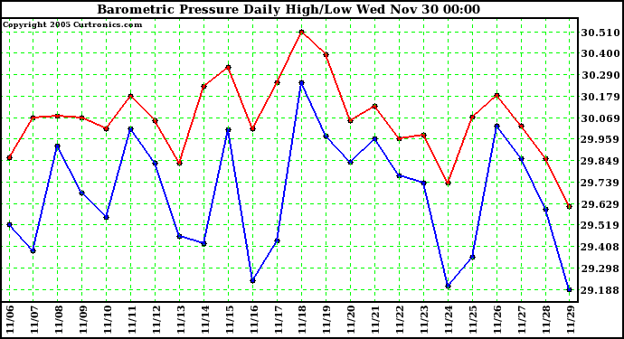  Barometric Pressure Daily High/Low		