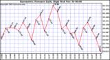  Barometric Pressure Daily High		