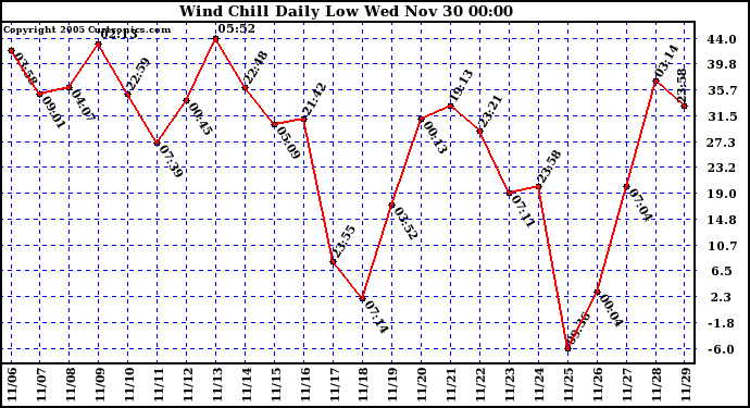  Wind Chill Daily Low 