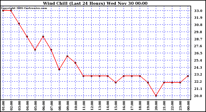  Wind Chill (Last 24 Hours)	