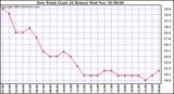  Dew Point (Last 24 Hours)	