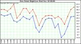  Dew Point High/Low		