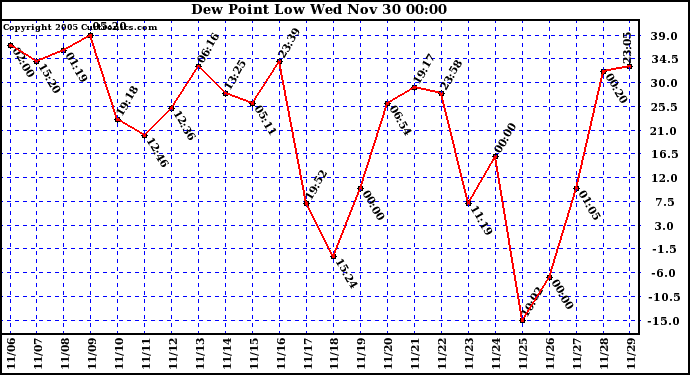  Dew Point Low			