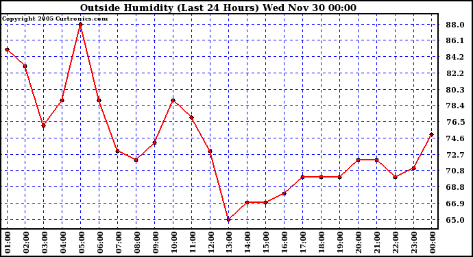  Outside Humidity (Last 24 Hours)	