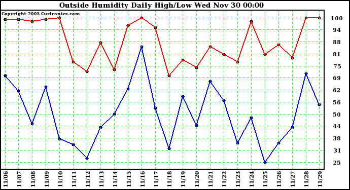  Outside Humidity Daily High/Low	