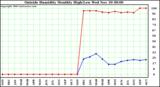  Outside Humidity Monthly High/Low	