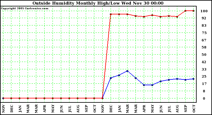  Outside Humidity Monthly High/Low	