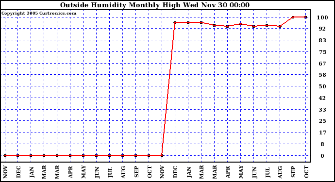  Outside Humidity Monthly High		