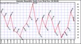  Outside Humidity Daily Low		