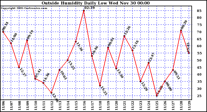  Outside Humidity Daily Low		