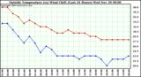  Outside Temperature (vs) Wind Chill (Last 24 Hours) 