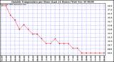  Outside Temperature per Hour (Last 24 Hours)		