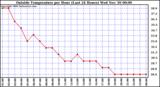  Outside Temperature per Hour (Last 24 Hours)		