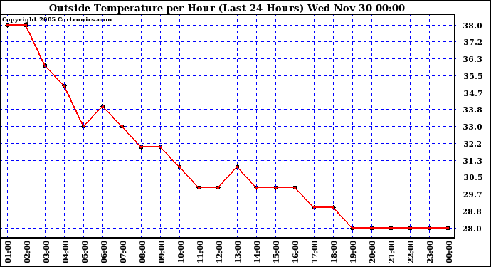  Outside Temperature per Hour (Last 24 Hours)		