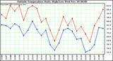  Outside Temperature Daily High/Low	