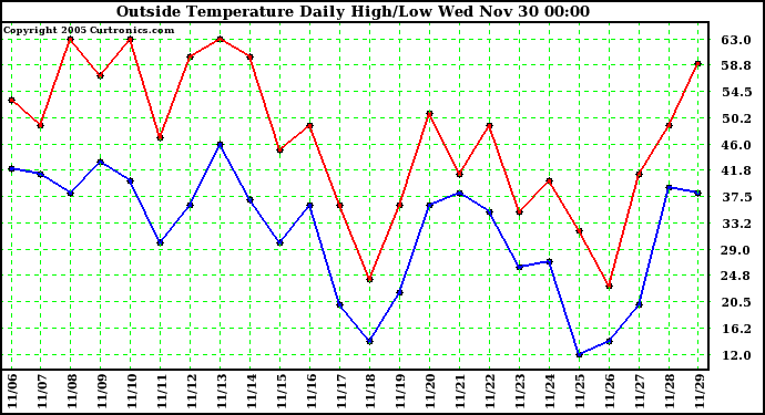  Outside Temperature Daily High/Low	