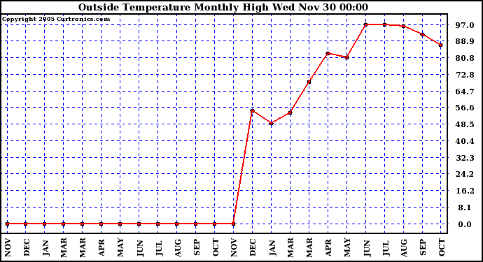  Outside Temperature Monthly High	