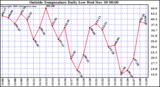  Outside Temperature Daily Low		