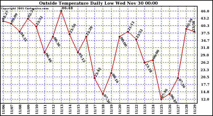  Outside Temperature Daily Low		