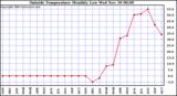  Outside Temperature Monthly Low	