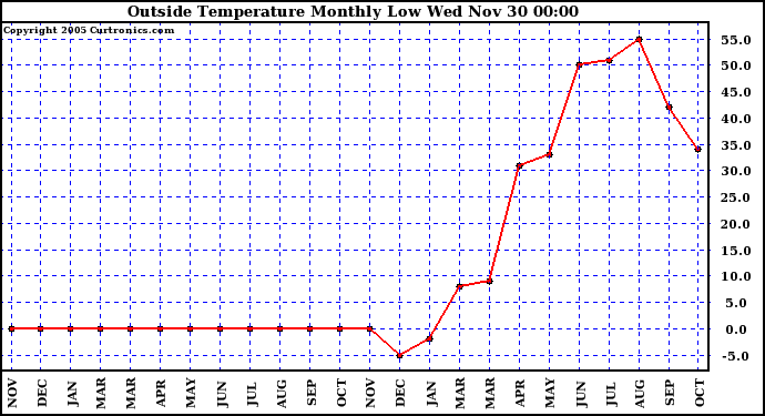  Outside Temperature Monthly Low	